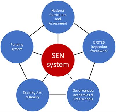 From the Warnock Report (1978) to an Education Framework Commission: A Novel Contemporary Approach to Educational Policy Making for Pupils With Special Educational Needs/Disabilities